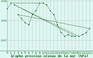 Courbe de la pression atmosphrique pour Gros-Rderching (57)