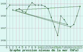 Courbe de la pression atmosphrique pour Albi (81)