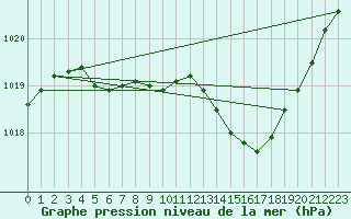 Courbe de la pression atmosphrique pour Trappes (78)