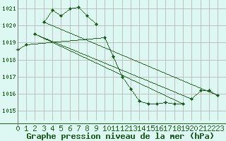 Courbe de la pression atmosphrique pour Harzgerode