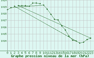 Courbe de la pression atmosphrique pour Alfeld