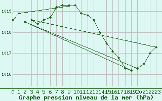 Courbe de la pression atmosphrique pour Ste (34)