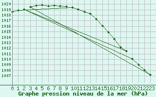 Courbe de la pression atmosphrique pour Nyhamn