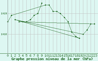 Courbe de la pression atmosphrique pour Mazinghem (62)