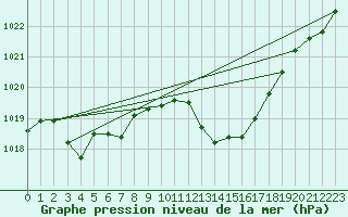 Courbe de la pression atmosphrique pour Jan