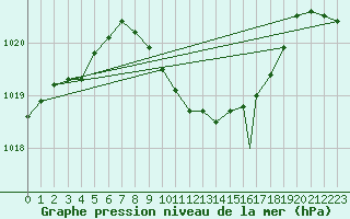 Courbe de la pression atmosphrique pour Bolzano