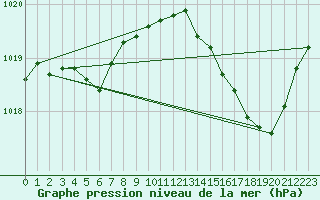 Courbe de la pression atmosphrique pour Cap Corse (2B)