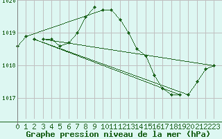 Courbe de la pression atmosphrique pour Marignane (13)