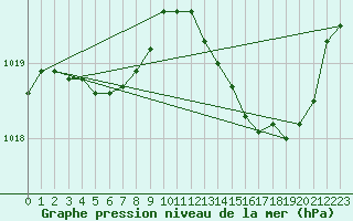 Courbe de la pression atmosphrique pour Besson - Chassignolles (03)