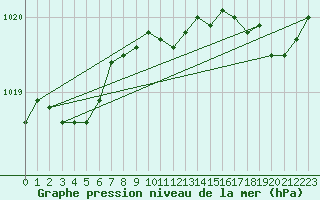Courbe de la pression atmosphrique pour Nantes (44)