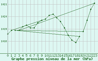 Courbe de la pression atmosphrique pour Le Bourget (93)