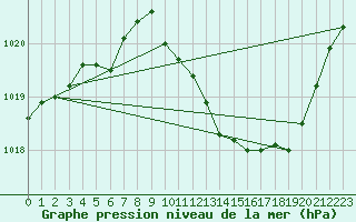 Courbe de la pression atmosphrique pour Bziers Cap d