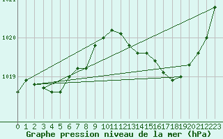 Courbe de la pression atmosphrique pour Bergerac (24)