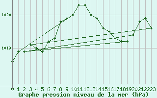 Courbe de la pression atmosphrique pour Baye (51)