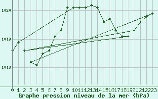 Courbe de la pression atmosphrique pour Cap Mele (It)