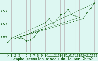 Courbe de la pression atmosphrique pour Christnach (Lu)