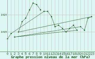 Courbe de la pression atmosphrique pour Weihenstephan