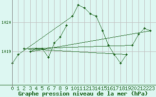 Courbe de la pression atmosphrique pour Grasque (13)