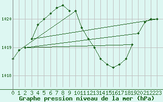 Courbe de la pression atmosphrique pour Luechow