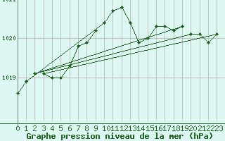 Courbe de la pression atmosphrique pour Figari (2A)