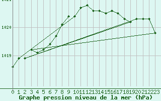 Courbe de la pression atmosphrique pour Woluwe-Saint-Pierre (Be)