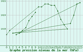 Courbe de la pression atmosphrique pour Solenzara - Base arienne (2B)