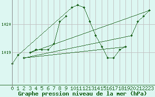 Courbe de la pression atmosphrique pour Crest (26)