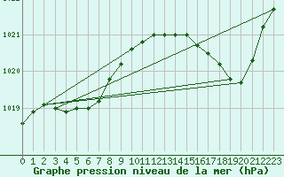 Courbe de la pression atmosphrique pour Cerisiers (89)