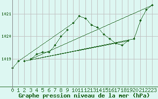 Courbe de la pression atmosphrique pour Sain-Bel (69)