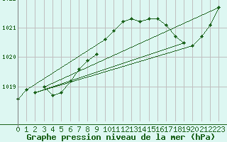 Courbe de la pression atmosphrique pour Pouzauges (85)