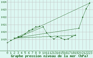 Courbe de la pression atmosphrique pour Guret Saint-Laurent (23)