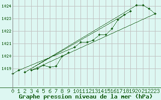 Courbe de la pression atmosphrique pour Recoubeau (26)