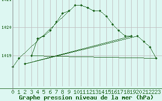Courbe de la pression atmosphrique pour Norsjoe