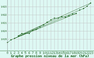 Courbe de la pression atmosphrique pour Jomala Jomalaby