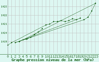 Courbe de la pression atmosphrique pour Dunkerque (59)