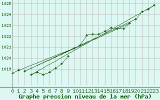 Courbe de la pression atmosphrique pour Dax (40)