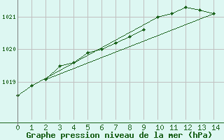 Courbe de la pression atmosphrique pour Viitasaari