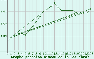 Courbe de la pression atmosphrique pour Corsept (44)