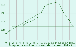 Courbe de la pression atmosphrique pour Ottawa Int