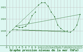 Courbe de la pression atmosphrique pour La Poblachuela (Esp)