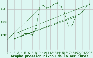 Courbe de la pression atmosphrique pour Le Luc (83)