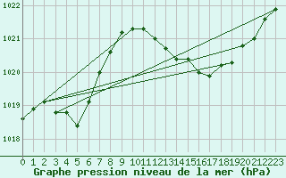 Courbe de la pression atmosphrique pour Gibraltar (UK)