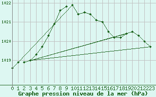 Courbe de la pression atmosphrique pour Marnitz