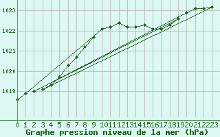 Courbe de la pression atmosphrique pour Manston (UK)