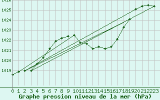 Courbe de la pression atmosphrique pour Lassnitzhoehe