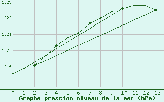 Courbe de la pression atmosphrique pour Valassaaret