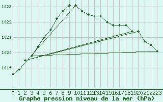 Courbe de la pression atmosphrique pour Meiningen