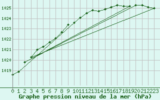 Courbe de la pression atmosphrique pour Utsjoki Nuorgam rajavartioasema