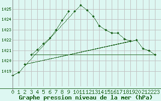 Courbe de la pression atmosphrique pour Aouste sur Sye (26)