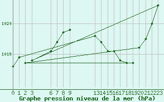 Courbe de la pression atmosphrique pour Saint-Haon (43)